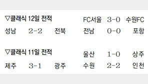 패배 잊은 전북, 개막후 13경기 연속 무패행진