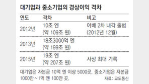 日 동네 공장 ‘마치코바’ 이틀에 하나꼴 폐업… “아베노믹스 없다” 