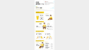 20대 혼맥족, 주 1.66회 음주…금요일 밤 집에서 맥주2캔으로 기분전환