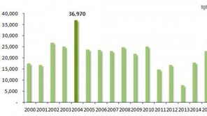 7월 2만6607가구 입주…12년 만에 최대 물량