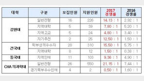 2017 의전원 수시 경쟁률, 작년보다 3배 증가