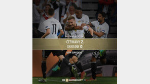 유로 2016 조별리그 C조 독일, 우크라이나 ‘2대0’ 으로 제압