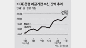 제2금융권 수신액 첫 2000兆 돌파