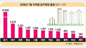7월 전국 2만6607가구 ‘집들이’