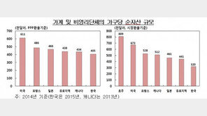 2015년 韓 국부 1경2359조, GDP의 7.9배…가구당 순자산 3억6천만원