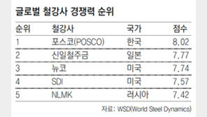 포스코, 7년 연속 세계경쟁력 1위