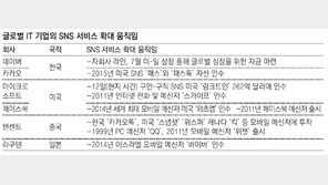 IT공룡들 새 먹거리 찾기… 글로벌 SNS시장 지각변동