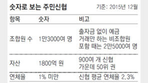 성남 주민들 사랑방 된 ‘주민신협’… 풀뿌리 금융 성공 신화