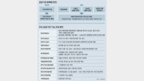 부처-公기관 반발에 ‘空개혁’… 석탄공사 폐업 없던 일로 