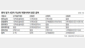 경영 거의 손뗀 신격호 작년 급여 41억, 비상근 신영자는 32억