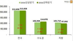 공급 과잉? 하반기에도 물량 쏟아진다…21만3천 가구 분양 예정