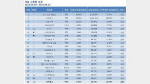 [6월 2주 PC방 순위] 잠잠한 순위 경쟁, '오버워치' 상승세 돋보여