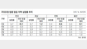 거제, 내년 봄까지 3만명 실직 우려