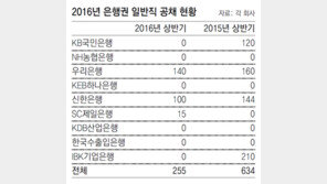 수익 줄고 구조조정 한파… 금융권 대졸채용 작년 60% 수준