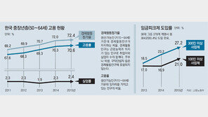 20∼40대 인력 7년째 감소… 50대 내몰지 말고 경력 살려야