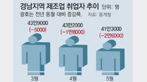 조선 구조조정에… 경남 실업대란 현실로