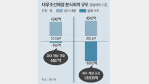 대우조선 장부 조작해 2000억 성과급 잔치… 産銀은 ‘깜깜’