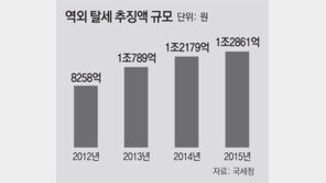 해외 유령회사 배당금 차명으로 들여와 호화생활