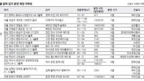 [화제의 분양현장]“6, 7월 휴가 전 분양하자” 전국 103곳 7만1439채 봇물 