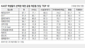 [대전의 맛있는 정거장]퓨전일식부터 양꼬치까지…창의적 레시피 ‘고급진 맛집’ 즐비