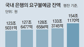 시중 여유자금 여전히 은행으로 몰려