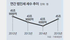 “한국, 최적의 법인세율은 23%”