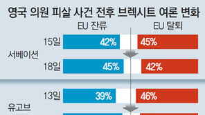 英의원 피살 후폭풍, ‘EU 잔류 > 탈퇴’ 여론 역전 조짐…‘콕스 쇼크’?