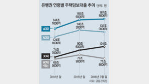 전세난에 “집사자”… 2030 주택대출 급증