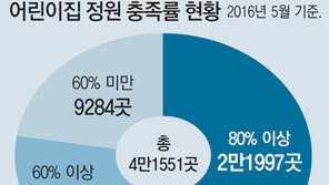 정부 “종일반, 연년생-쌍둥이만” vs 어린이집 “모든 두자녀를”