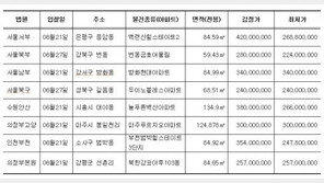 [경매물건]서울 은평구 응암동 서강스카이빌 23.12㎡ 3억8400만 원