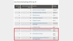 서울대(9위) 위에 포항공대(8위)…亞 대학 순위 1위는?