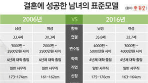 초혼남녀 평균? 男 36세 연봉 5500만-女 33세 연봉 3500만