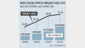 작년 北교역 中의존도 91%… 사상최대