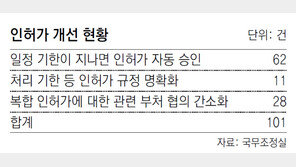 광고판 설치 신청 20일 넘으면 자동 허가