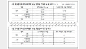 어려웠던 국어-수학… 수능 최저 학력 기준 미달 많을 듯