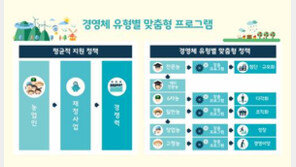 [Economic Review]20여 년 만에 농림부의 농업경영체 지원 패러다임 ‘확’ 바뀐다 