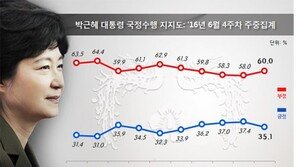 ‘김해 신공항’ 후폭풍…TK·PK서 朴대통령 지지율 ‘뚝뚝’