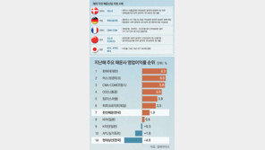 “빚 줄여라” 획일적 강요 말고… ‘유동성-영업망 재건’ 맞춤지원을 