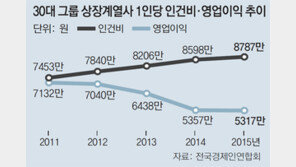허리 휘는 기업… 1인 영업익 25% 줄때 인건비는 18% 급증