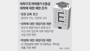 E등급 대학에 칼빼든 교육부… 주인 바뀔 ‘3자 택일’ 통보