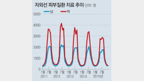7월, 자외선으로부터 피부를 지켜라