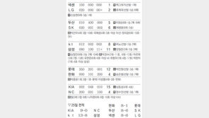 ‘누의공과’에 땅친 넥센