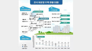 전국 미분양 주택, 전달比 3.1%↑…수도권 줄고 지방 늘었다