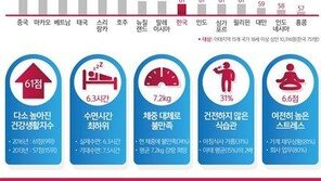 한국인 평균 수면시간 ‘6.3시간’, 아·태 15개국 중 ‘꼴찌’