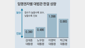 대법원 판결성향 정권별 분석해보니