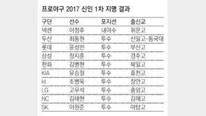 롯데, 고교 최고 투수 윤성빈 지명