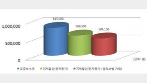 “부동산 등기 ‘전자계약’으로 최대 30% 절약하세요”…종이 계약서보다 안전