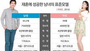 재혼남녀 평균 연령 男 43세 女 39세…평균 교제기간은 ‘9.4개월’
