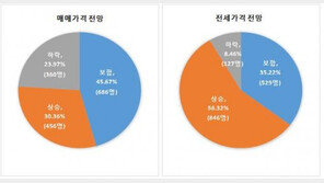 하반기 주택시장 전망 ‘집값 보합, 전세 상승’