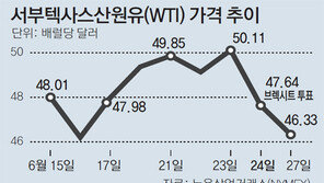 국제유가 이틀새 7.5% 하락… 신흥국 다시 먹구름